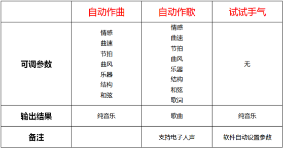 功能区别